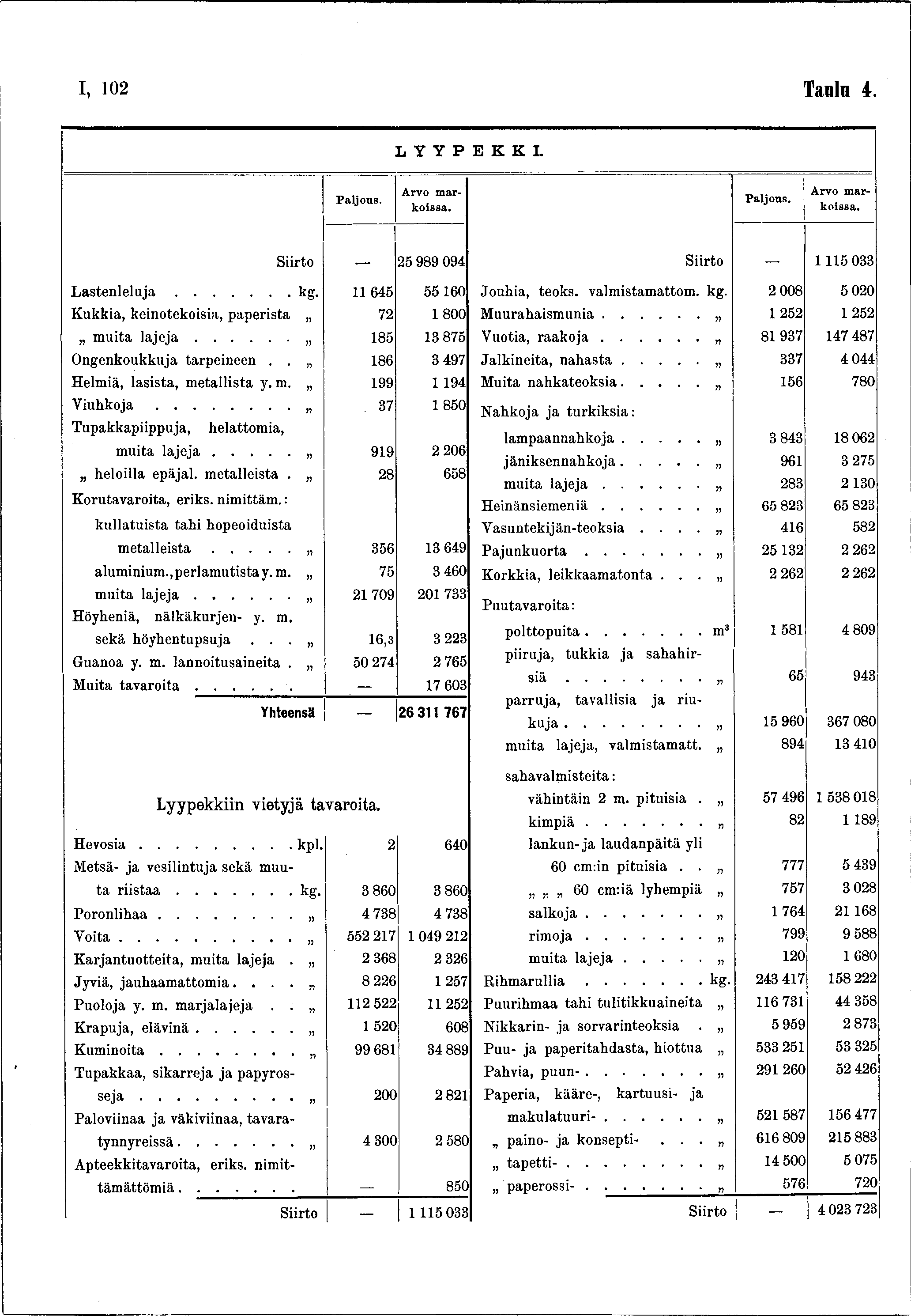 I, 02 Tanin 4. L Y Y P E K K I. Arvo markoissa. Arvo markoissa. Siirto _ 25 989 094 Siirto 5 033 Lastenlel u j a... kg. 645 55 60 Jouhia, teoks. valmistamattom. kg. 2 008 5 020 Kukkia, keinotekoisia, paperista 72 800 M uurahaism unia.