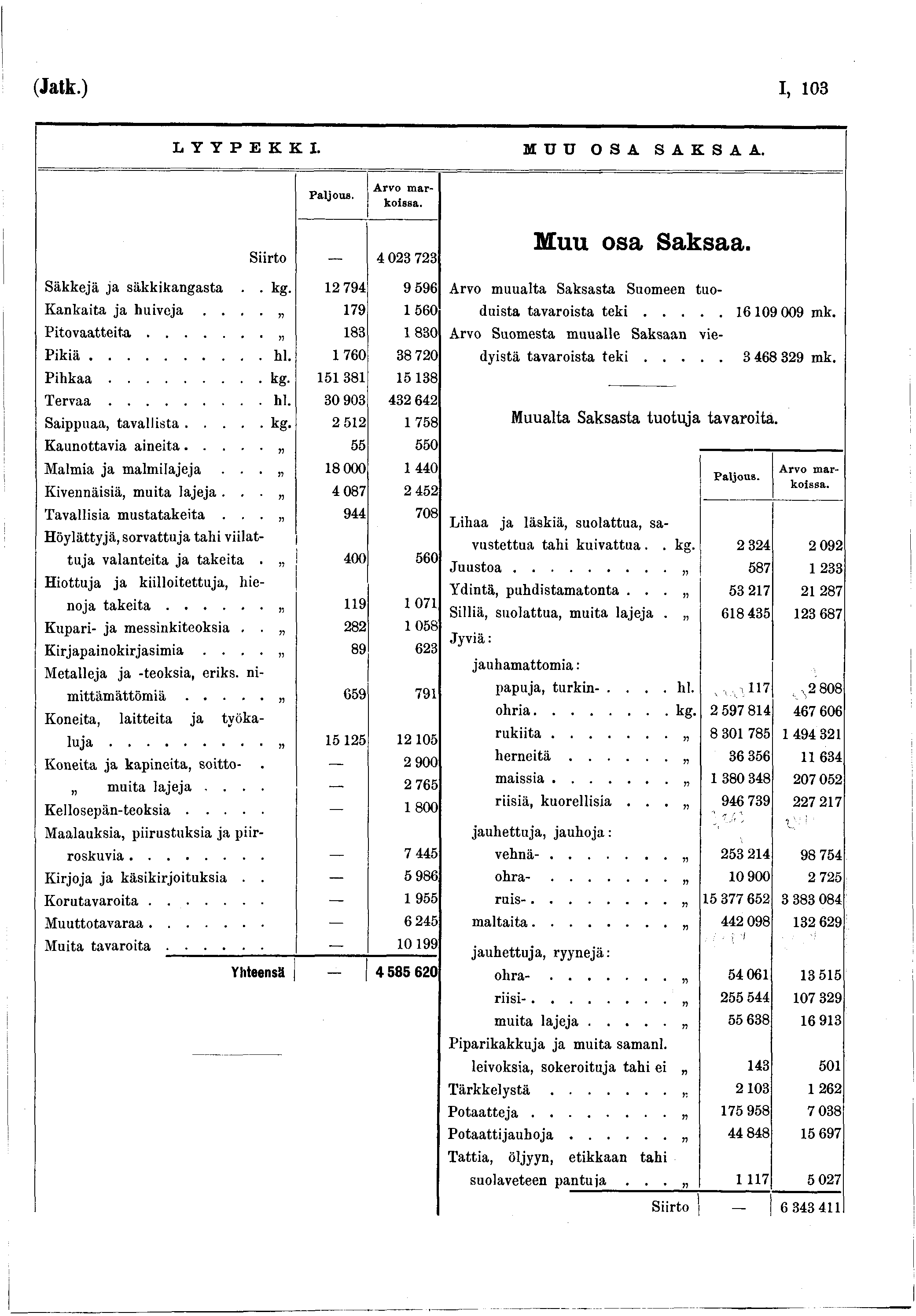 (Jatk.) I, 03 LYYPEKKI. MUU OSA SAKSAA. Arvo m arkoissa. Siirto 4 023 723 Säkkejä ja säkkikangasta.. kg- 2 794 9 596 Kankaita ja huiveja.... 75 79 560 P it o v a a tte ita... >5 83 830 P ik iä.