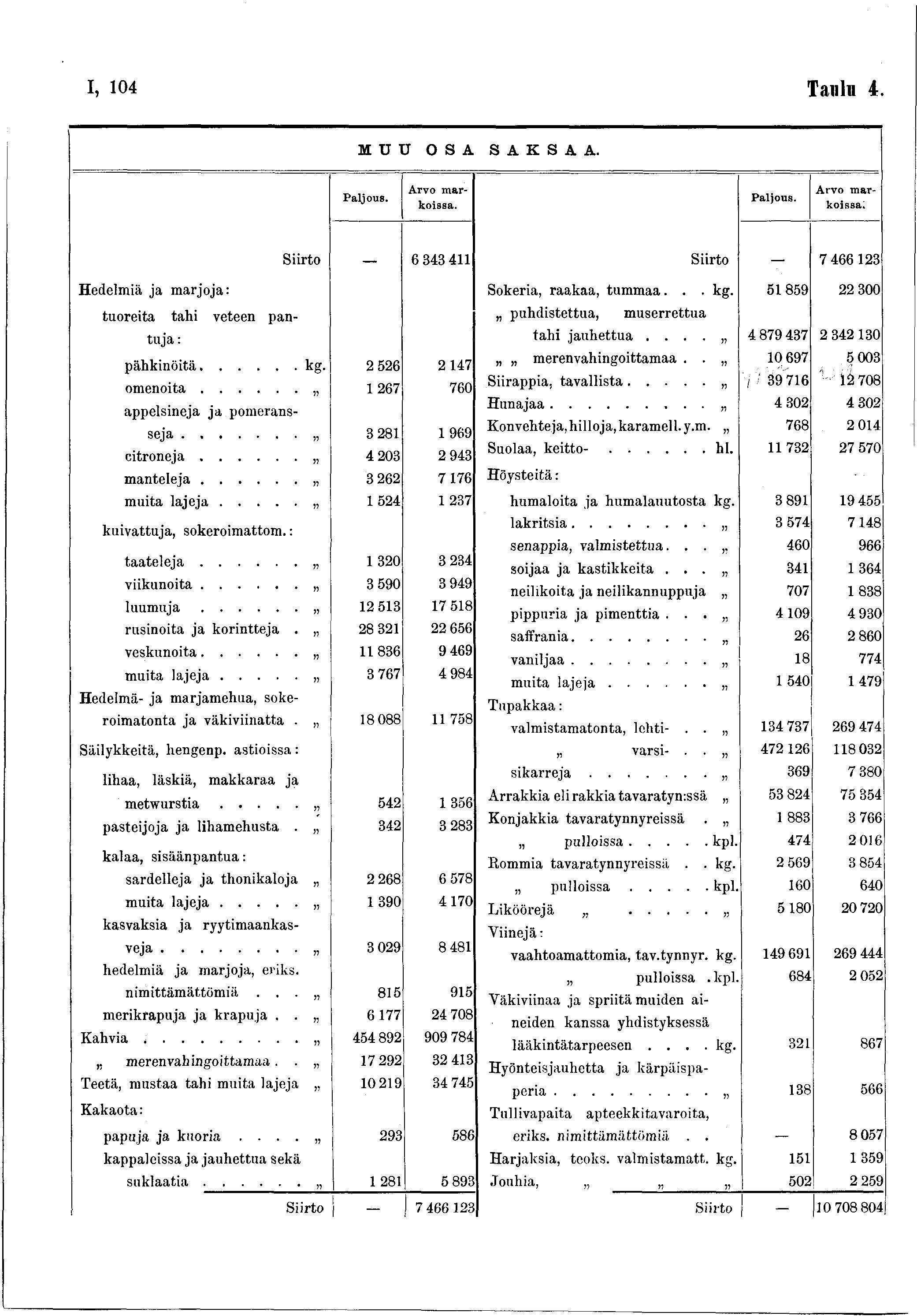I, 04 Taulu 4. MUU OSA SAKSAA. Arvo markoissa. Arvo markoissa. Siirto 6 343 4 Siirto _ 7 46623 Hedelmiä ja marjoja: Sokeria, raakaa, tum m aa... kg.