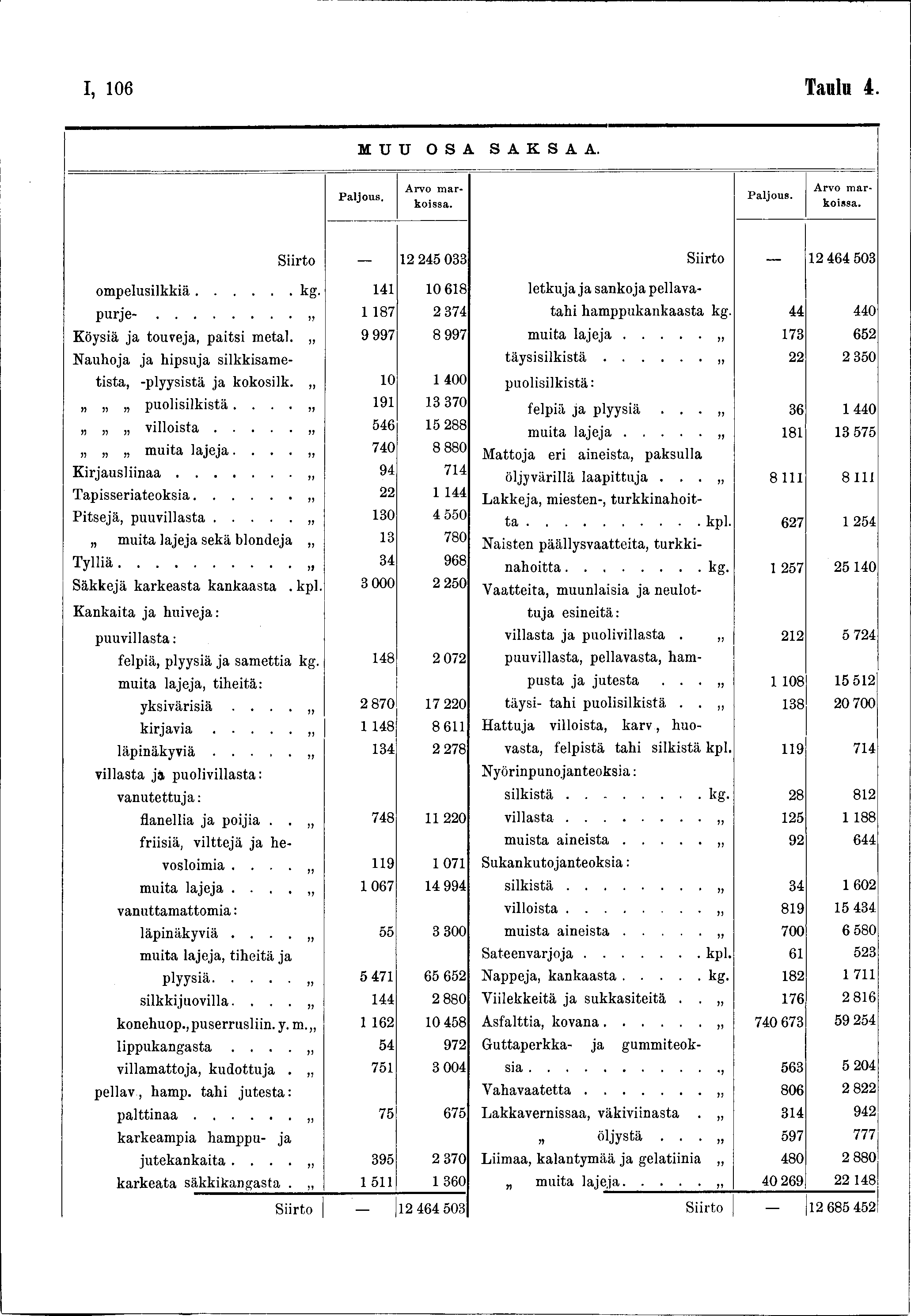 I, 06 Taulu i. MUU OSA SAKSAA. Arvo m arkoissa. Arvo m arkoissa. Siirto 2 245 033 Siirto _ 2 464 503 om pelusilkkiä... kg. 4 0 68 letkuja ja sankoja pellavap u r j e -.