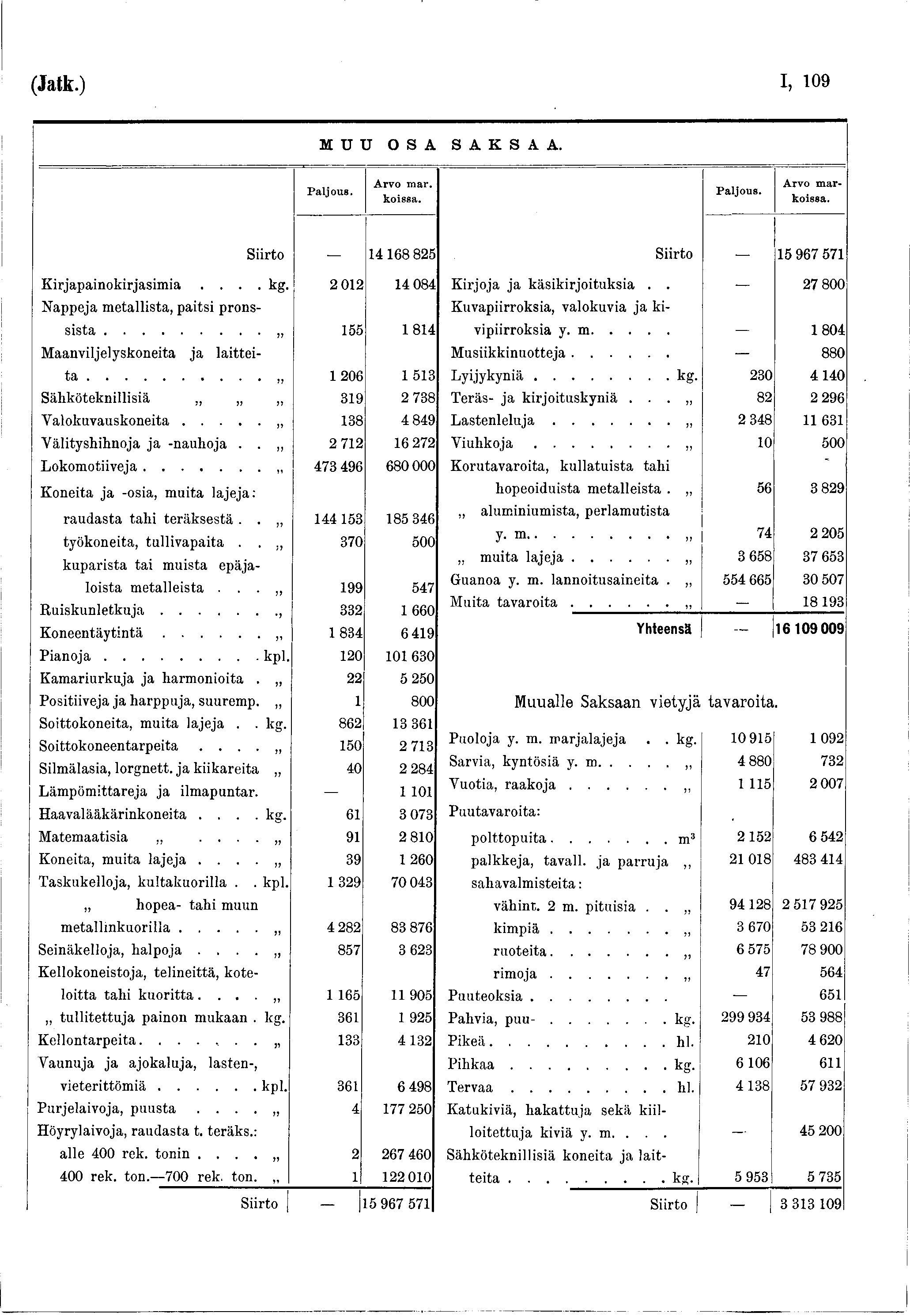 (Jatk.) I, 09 M U U O S A S A K S A A. Arvo m ar. koissa. Arvo m arkoissa. Siirto 4 68 825 Siirto 5 967 57 K irjapainokirjasim ia... kg. 2 02 4 084 K irjoja ja käsikirjoituksia.