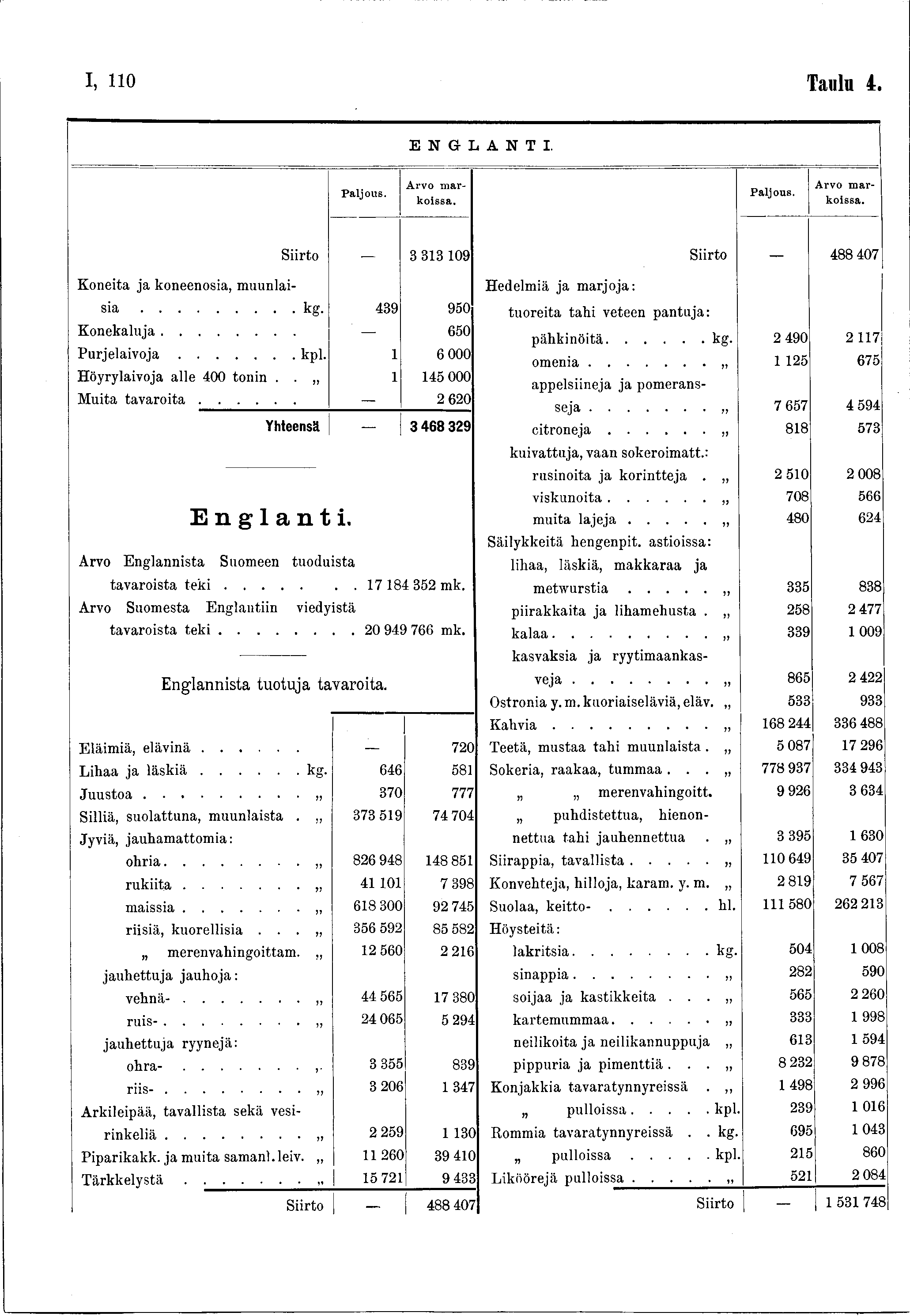 I, 0 Taulu 4. ENGLANTI. Arvo m arkoissa. Arvo m arkoissa. Koneita ja koneenosia, muunlai Siirto _ 3 33 09 Siirto 488 407 Hedelmiä ja marjoja: sia...kg.