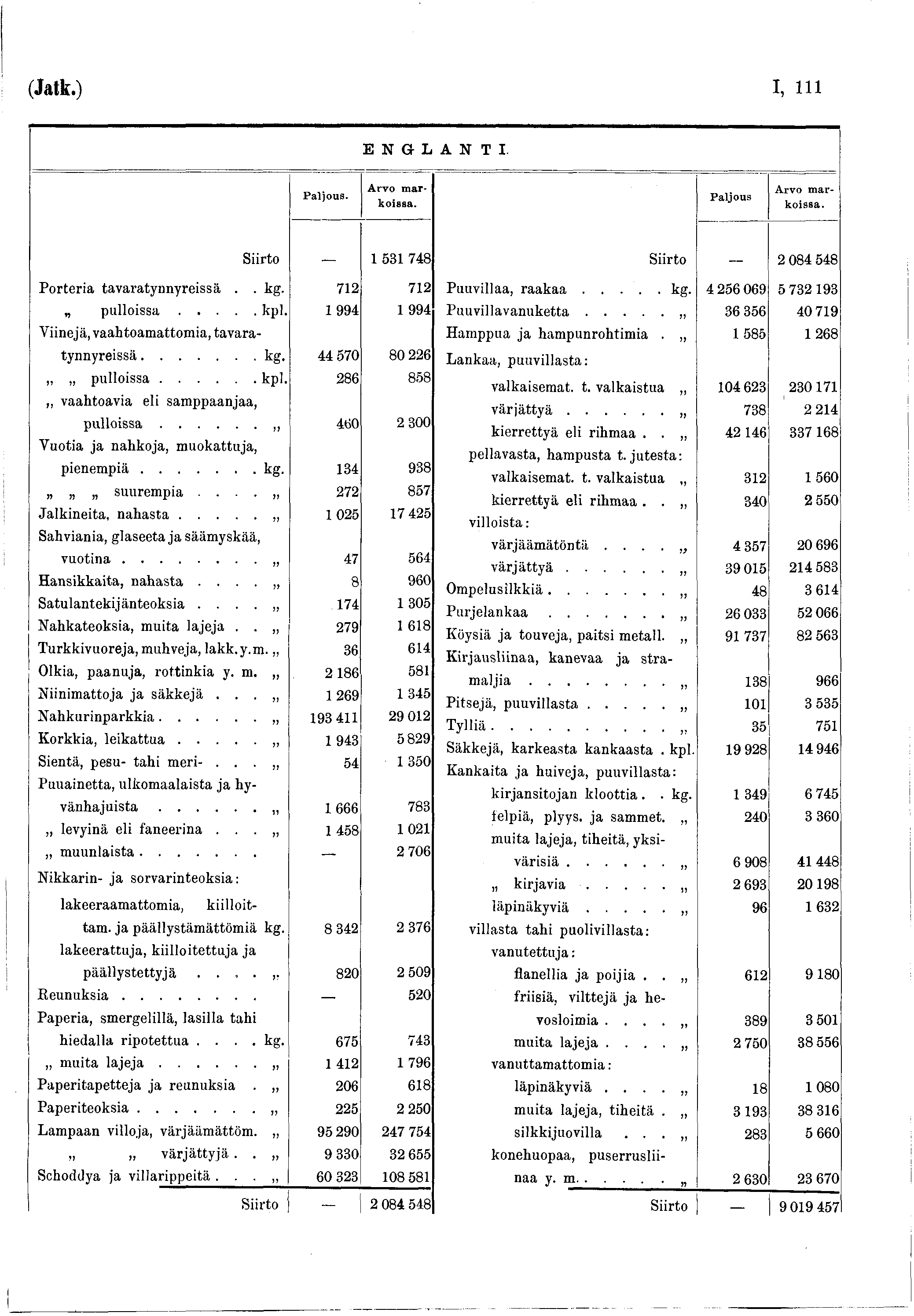 (Jatk.) I, l i i ENGLANTI. Arvo m arkoissa. Paljous Arvo m arkoissa. Siirto 53 748 Siirto 2 084 548 Porteria tavaratnnreissä.. kg- 72 72 Puuvillaa, r a a k a a... kg. 4256 069 5 732 93 p u l l o i s s a.