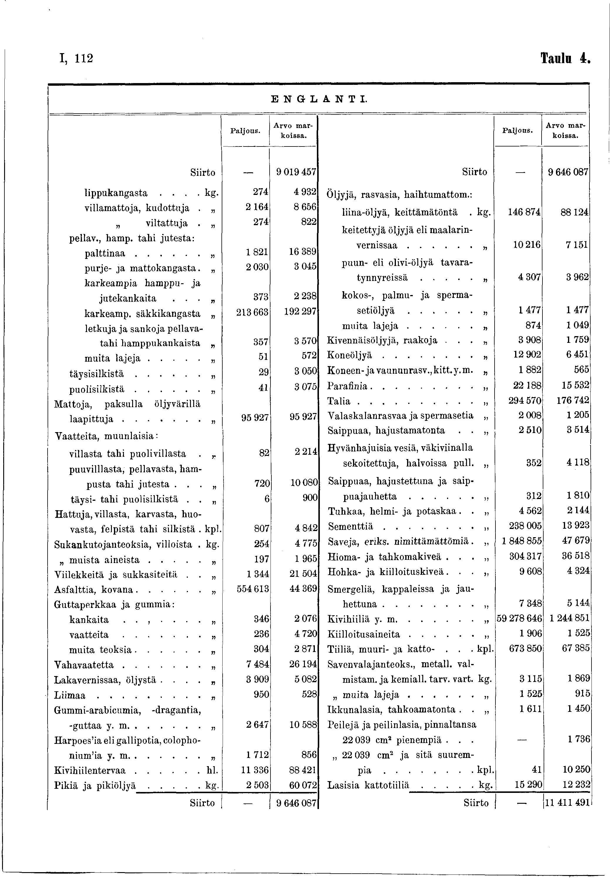 I, 2 Taula 4. E N G L ANTI. Arvo m arkoissa. Arvo m arkoissa. Siirto _ 9 09 457 Siirto 9 646 087 lippukangasta.... kg. 274 4932 Öljjä, rasvasia, haihtum attom.: villam attoja, kudottuja.