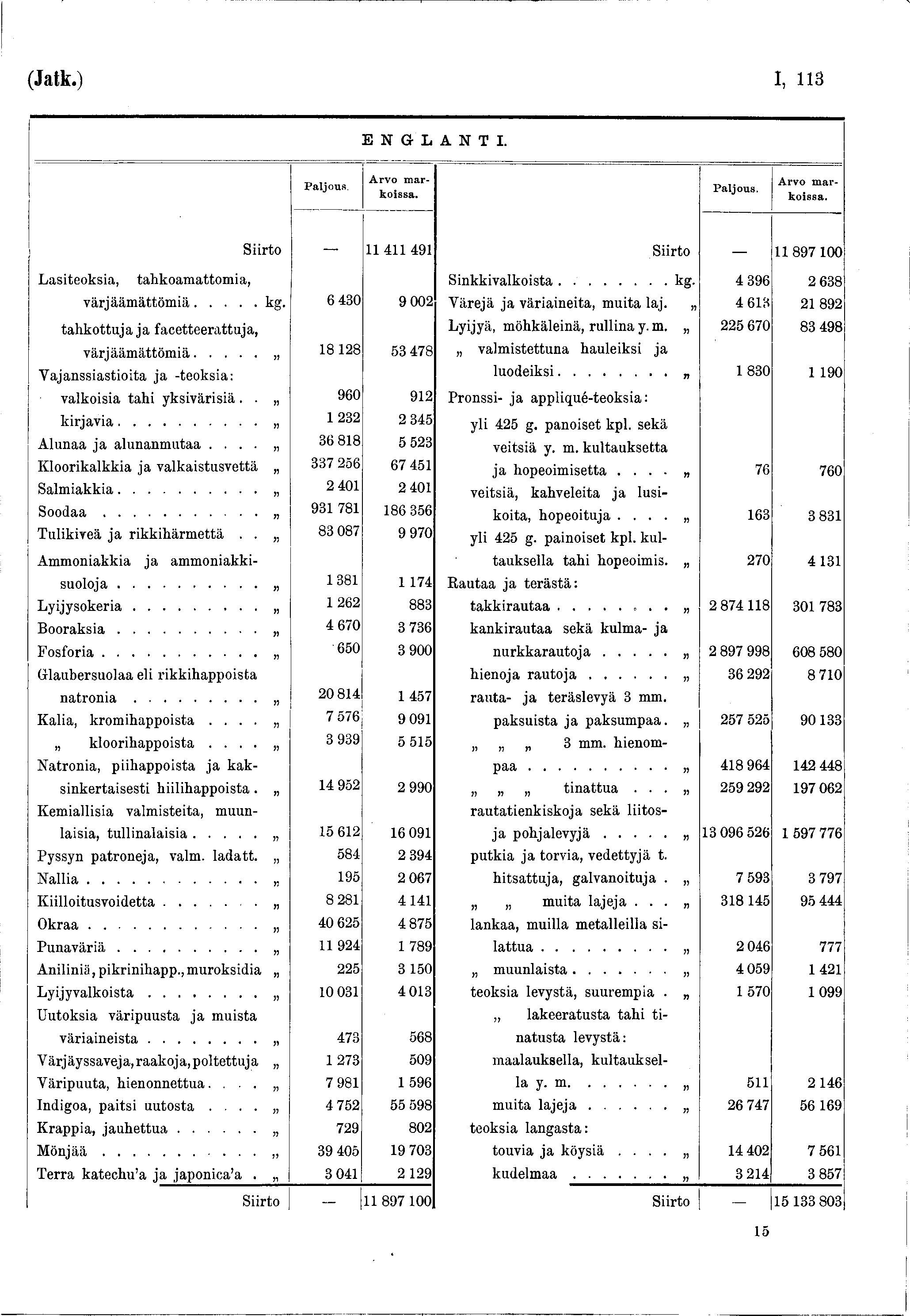 (Jatk.) I, 3 ENGLANTI. Arvo m arkoissa. Arvo m arkoissa. Siirto 4 49 Siirto 897 00 Lasiteoksia, tahkoamattomia, Sinkkivalkoista... kg- 4 396 2 638 värjääm ättöm iä... kg. 6 430 9 002 Värejä ja väriaineita, muita laj.