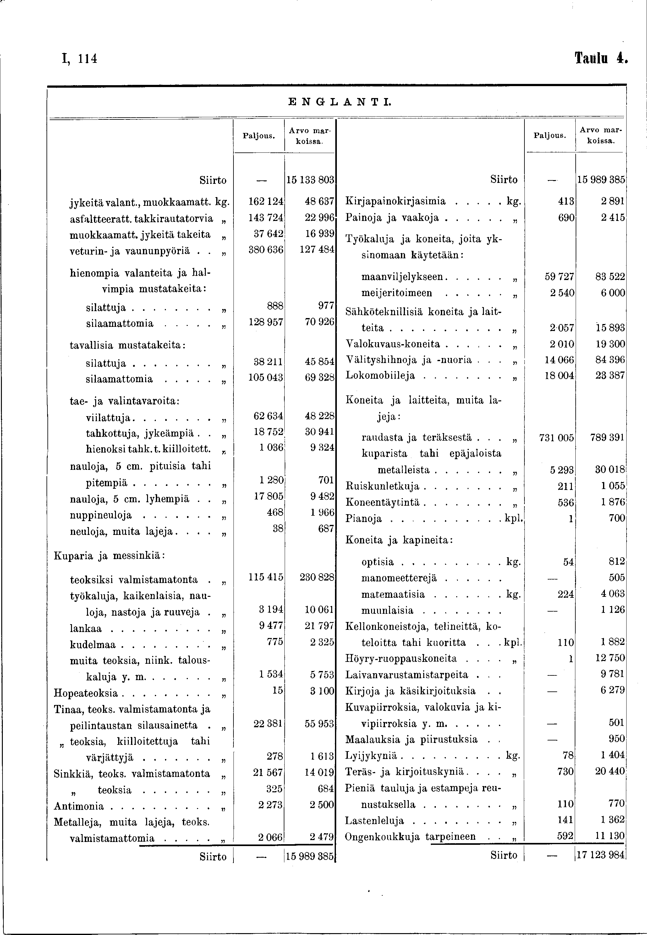 I, 4 Taulu 4. E N G L A N T I. P a ljo u s. Arvo m arkoissa. Arvo m arkoissa. Siirto _ 5 33 803 jk eitä valant., m uokkaam att. kg. 62 24 48 637 asfaltteeratt.