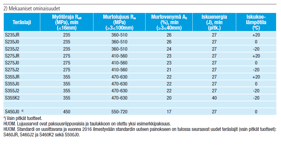 Ainesstandardit Lukkari J., Kyröläinen A.