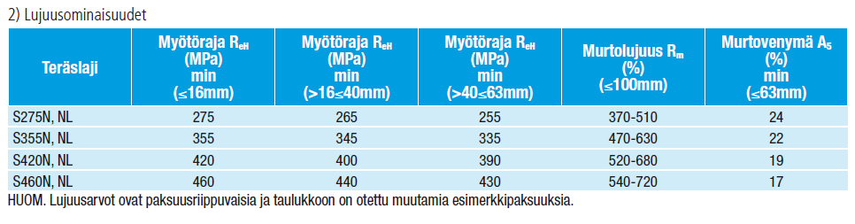 Normalisoidut hienoraeteräkset Lukkari J.