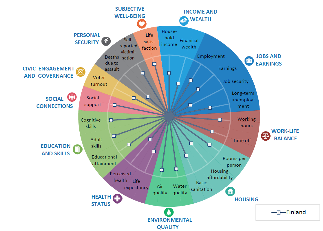 Elämänlaatu Suomessa (suhteessa muihin maihin) Diagrammi kuvaa Suomen hyvinvointivahvuuksia ja -heikkouksia suhteessa kaikkiin OECD-maihin.