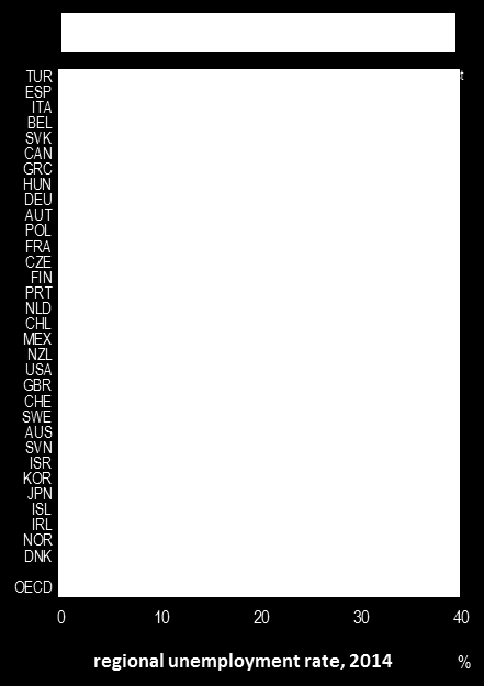 Alueelliset työttömyyserot OECDmaissa Alueellinen