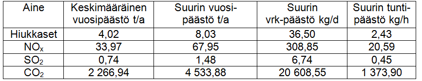 11 Seuraavassa taulukossa on esitetty toiminnan laskennalliset päästöt. Taulukko 3. Toiminnasta (poraus, rikotus, murskauslaitos ja työkoneet) aiheutuvat laskennalliset päästöt.