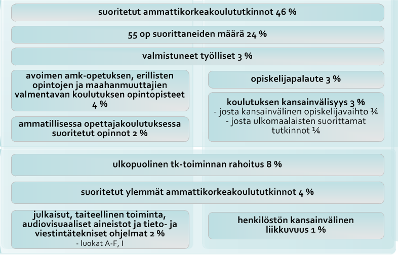 Esimerkiksi ammattikorkeakoulujen rahoitusmallin tiedot Kootaan nykyisin Tilastokeskuksen aineistosta (joka poimitaan tietovarannosta)