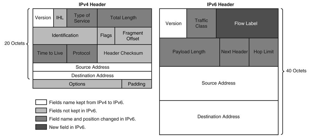 8 tavuutta IPv6 -standardissa on ehostettu siten, että kannettava laite voi liikkua verkosta toiseen katkaisematta yhteyttä tai muuttamatta IP-osoitetta.