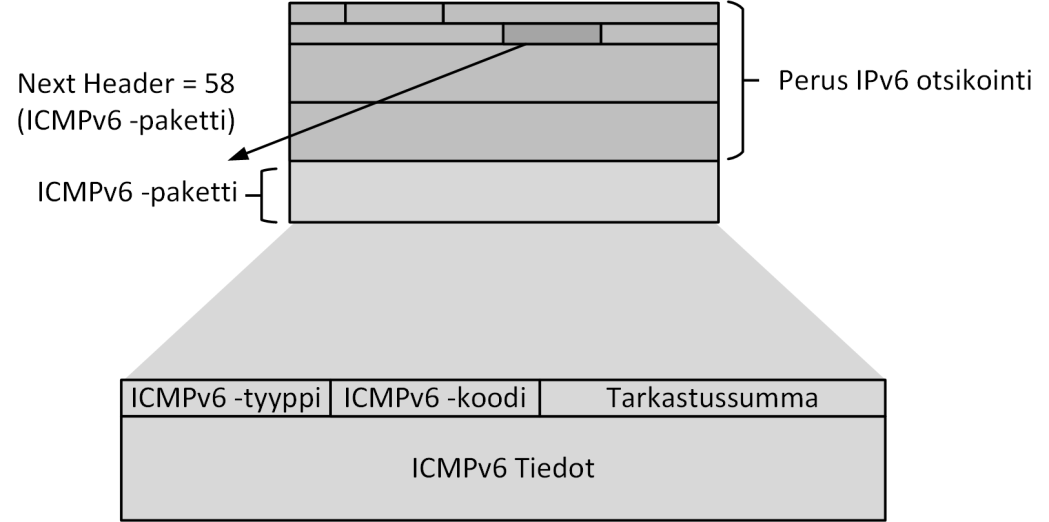19 Kuvio 8. ICMPv6 -viestin sisältö ja sijoitus IPv6 -pakettiin ICMPv6 -protokollan tiedot sijoitetaan IPv6-otsikoinnen jälkeen Payload -kenttään eli sinne mihin itse paketin tieto sijoitetaan.