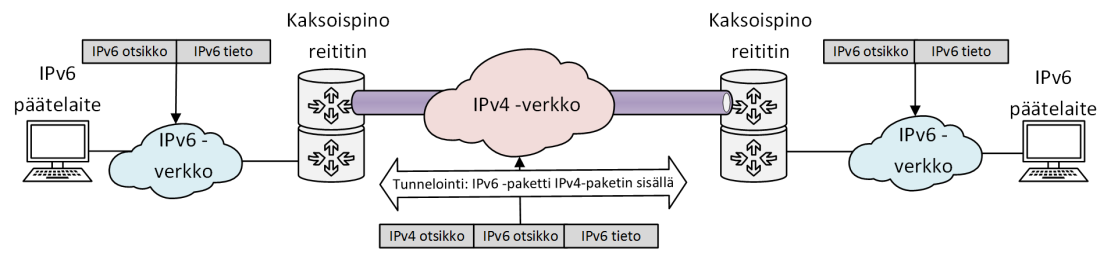 30 Kuvio 14. Tunneloinnin toimintaperiaate Tunnelia voidaan myös käyttää päätelaitteen sekä reunareitittimen välillä. Tällöin päätelaite voi saada yhteyden IPv6- verkkoon IPv4 yhteyden läpi.