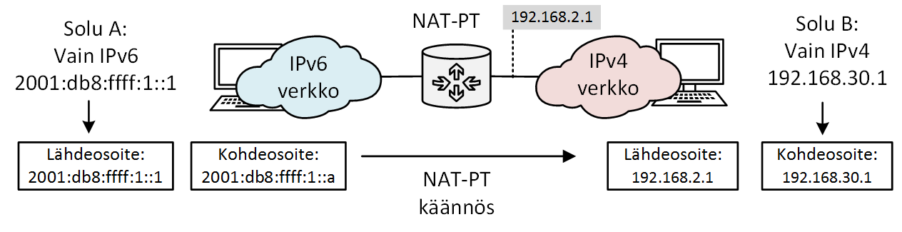 31 johon tietty kohdeosoitteen prefiksi reititetään. Reititysprosessissa kohdeosoite vaihtuu runkoverkkoon IPv4- osoitteeksi.