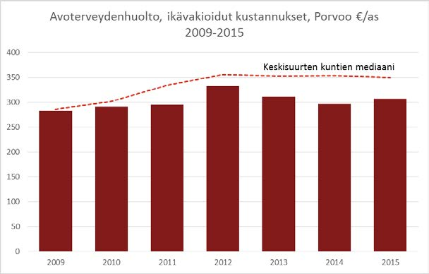 Porvoon perusterveydenhoidon kustannustehokkuus Perusterveydenhoidon palveluissa Porvoon kaupungin kustannustehokkuus ja kilpailukyky on ollut 2009-15 melko hyvä muihin keskisuuriin kuntiin