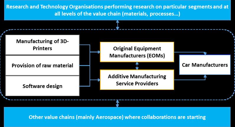 Lähtökohdat Digitalisaation tuomat muutokset arvoverkostoihin ja liiketoimintamalleihin Liiketoimintamallit 3D-tulostamisen arvoverkostoissa Metallic structural parts for airplane Plastic based car