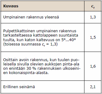 14 Kokonaistuulikuorman resultantin ominaisarvo on F w,k, joka sijaitsee korkeudella 0,6H maan pinnasta.