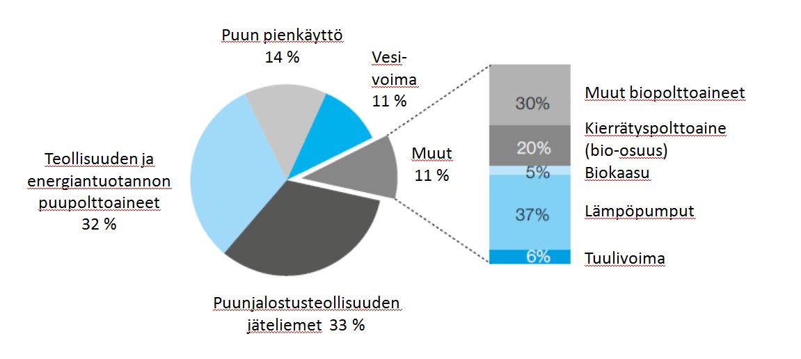 Uusiutuvien energialähteiden käyttö 2013 (115,3 TWh) 30,9 %