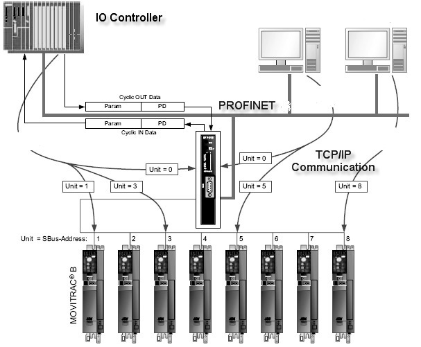 5 PROFINETillä projektointi PROFINET IO -ohjaimen projektointi 5.1.