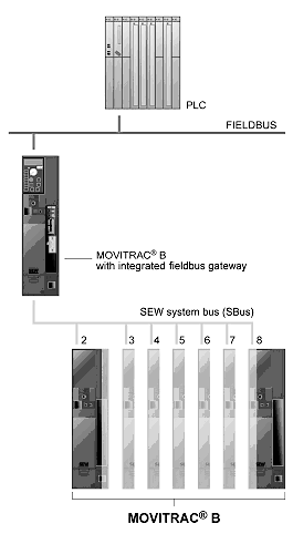 PROFINETillä projektointi PROFINET IO -ohjaimen projektointi 5 Ohjauksen aloitus Lataa projektointi SIMATIC S7:ään ja käynnistä rakenneryhmä. Ohjauksen virhe- LEDien pitäisi nyt sammua.