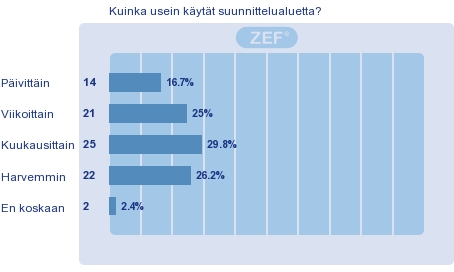 Sivu8 KUVA 10. VASTANNEIDEN ARVIO SUUNNITTELUALUEEN KÄYTÖSTÄ (N=82) KUVA 11. SUUNNITTELUALUEEN KÄYTTÖASTE (N=85 EOS=1) 2.