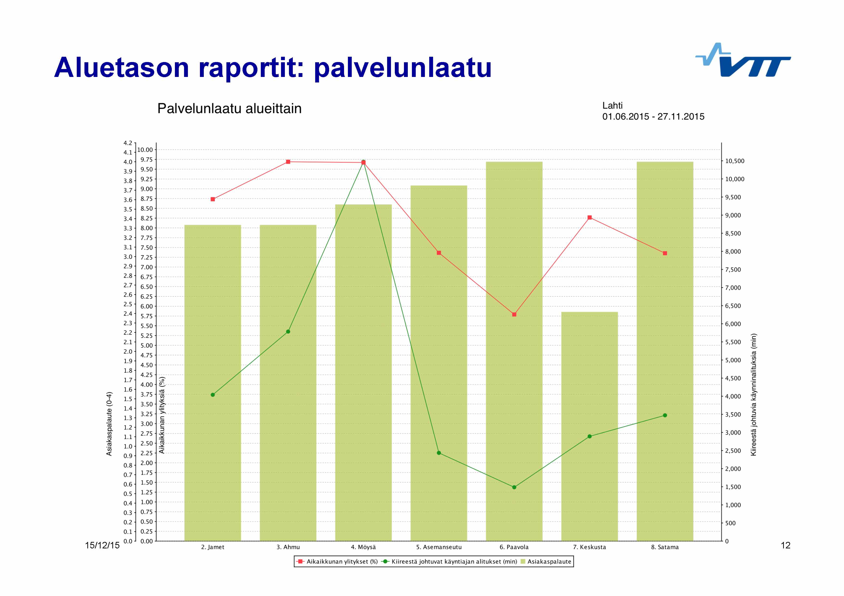 Aluetason raportit: palvelunlaatu K i r Palvelunlaatu alueittain Lahti 01.06.2015-27.11.