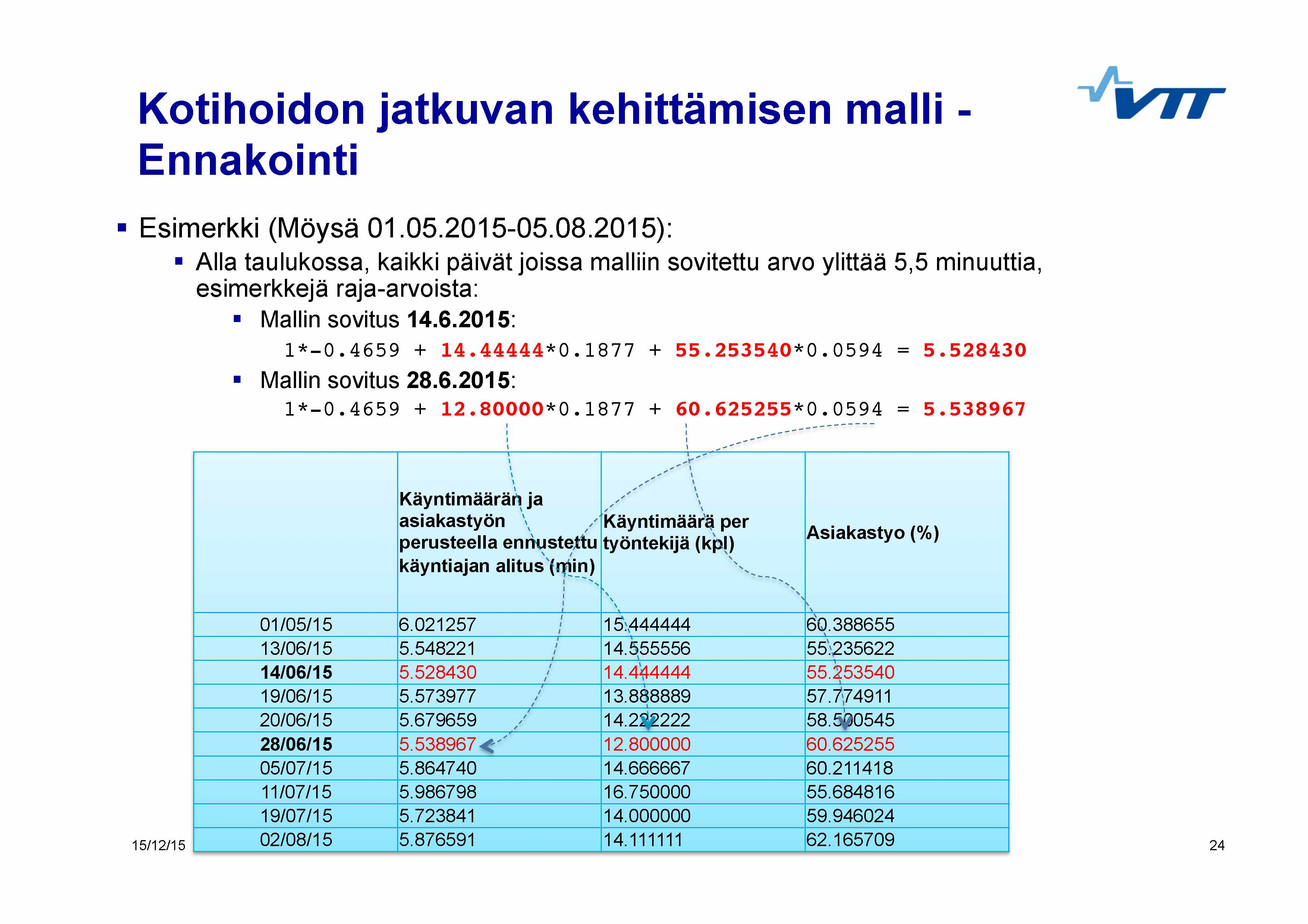 Kotihoidon jatkuvan kehittämisen malli - Ennakointi Esimerkki (Möysä 01.05.2015-05.08.