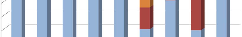 Hyvinvoinnin edistämisen palvelualueen palveluprosessien tulot / kaupungin oma osuus 2015 100% 90% 80% 0% 16% 35% 3% 12% 12% 3% 3% 5% 44% 30% 24% 9% 32% 70% 60% 50% 40% 30% 20% 10% 0% 84% 4% 4% 58%