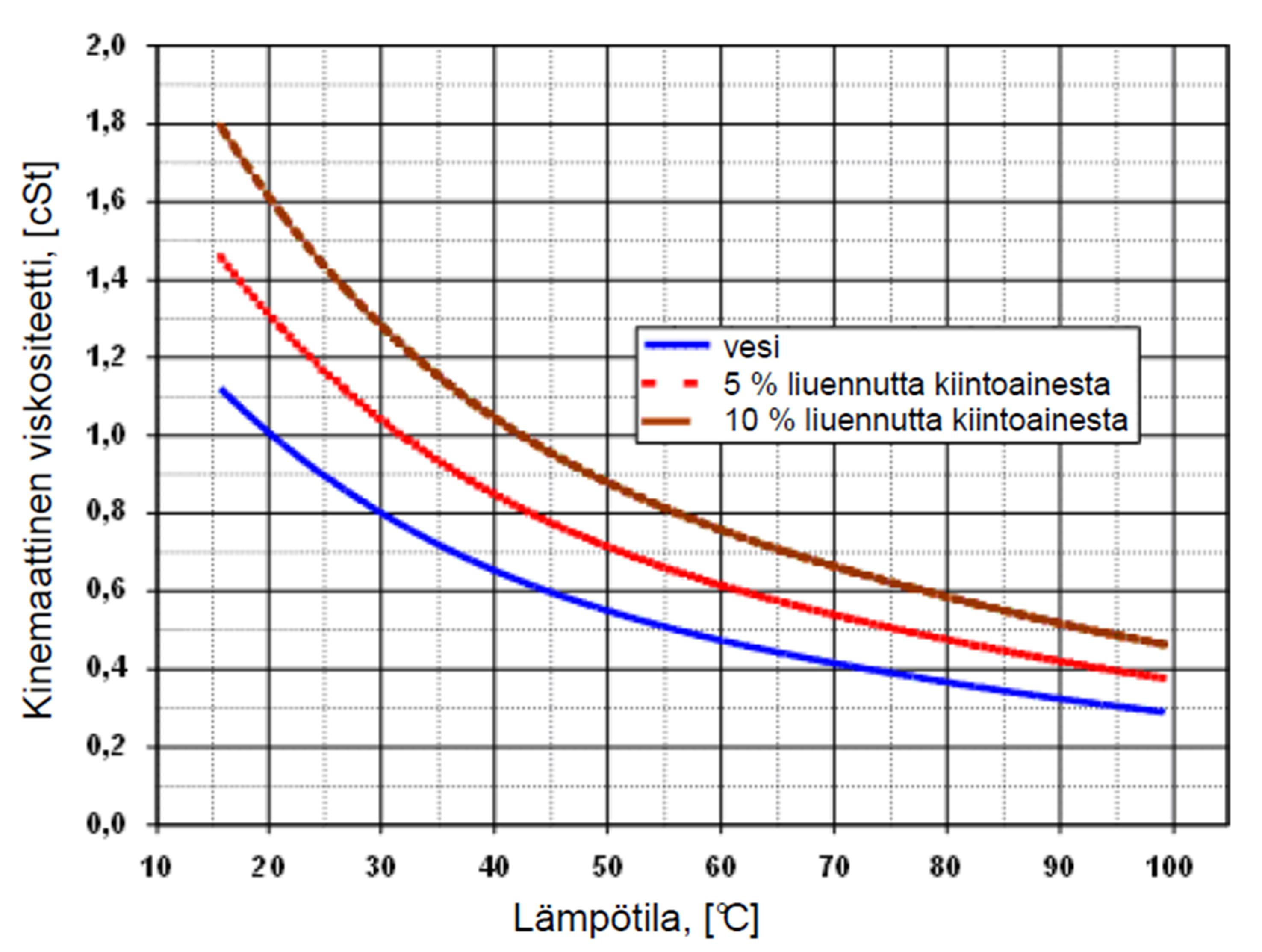 53 Kuva 24: Veden ja laihamustalipeän kinemaattinen viskositeetti lämpötilan funktiona /4/. Lämpötila-asteikko on skaalattu Fahrenheit-asteista Celsius-asteiksi.