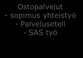 Vanhuspalvelut Kotona asumista tukevat palvelut (koti, omais, tukipalvelut) Ympärivuorokautiset hoivapalvelut (lyhyt- ja pitkäaikainen laitos, tehostettu palveluasuminen) Palveluohjaus ja