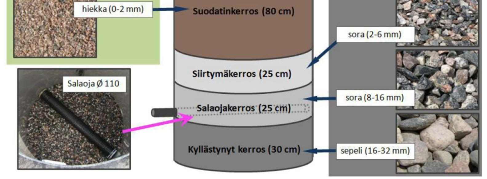 Liite 1 3 (10) Yllä: biopidätysalue yleisellä viheralueella. Biopidätysalueelta on pohjapadon ylitse suora ylivuoto hulevesiuomaan.