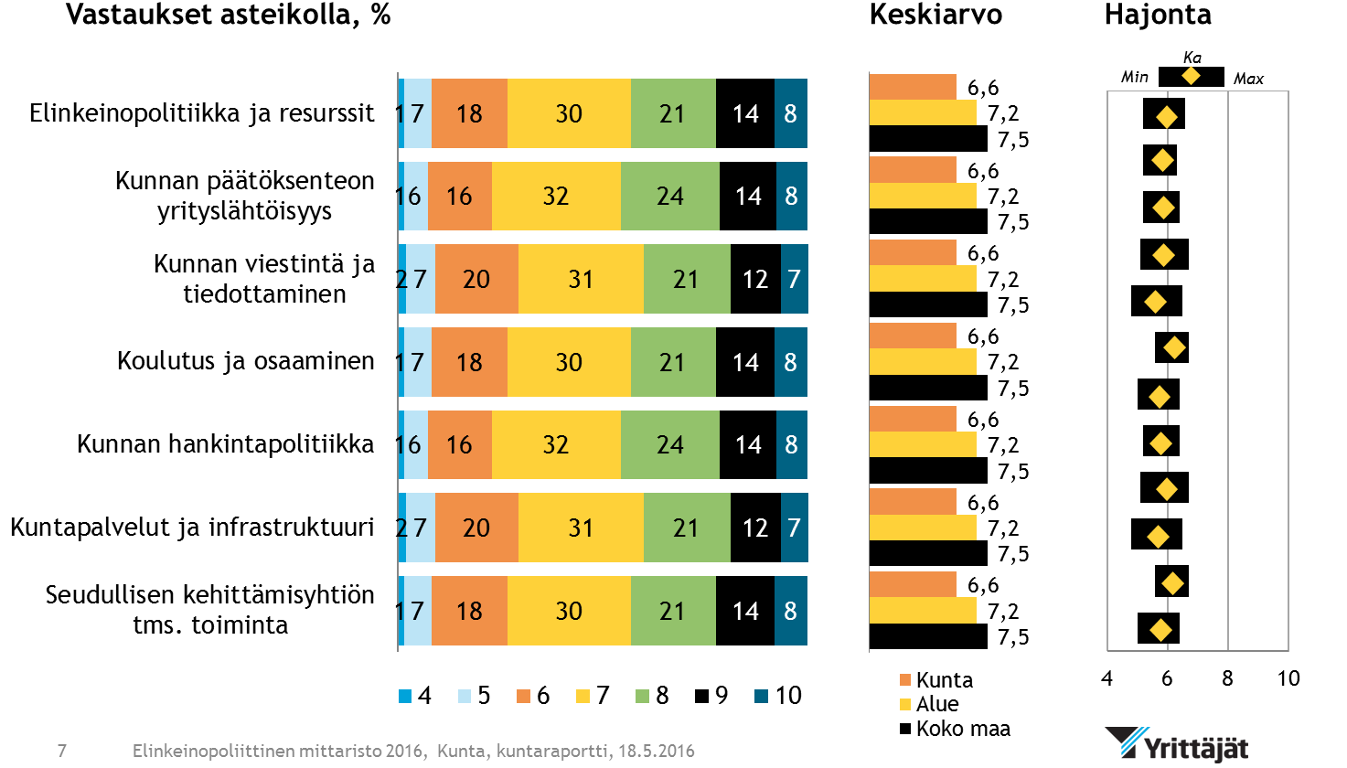 Raportin lukuohje Kunnan tulos on esitetty %-arvoina Kunnan keskiarvotulos 16 Aluejärjestön keskiarvotulos 16 Koko maan hajontatulos: Min = heikoin