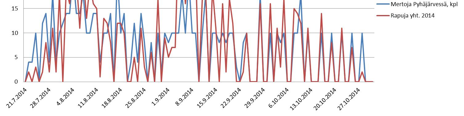 Seuraavista kaavioista voi tarkastella yksityiskohtaisemmin saalislomakkeen palauttaneiden ravustajien vuoden 2014 rapusaalista.