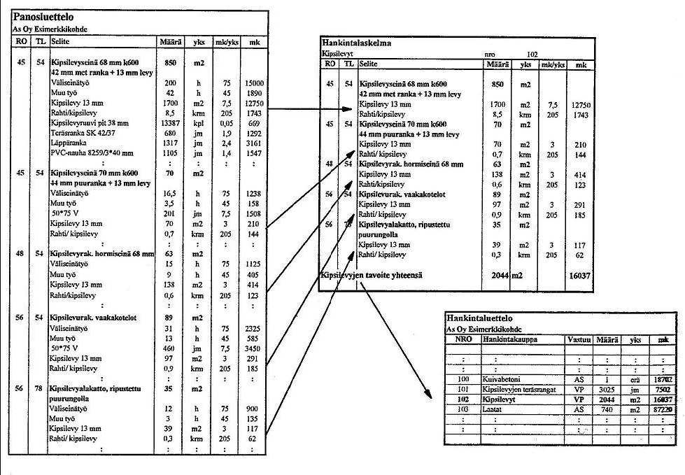 muuttamalla työryhmän kokoa tai aliurakan sisältöä. Suunnitelmasta tulee löytyä kaikki hankinnan tarvitsemat tiedot. (Junnonen ym. 2001, 26.