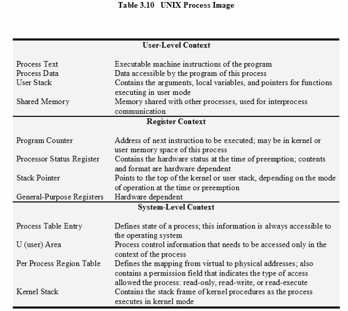 UNIX prosessin kuvaaja Kääntäjän tiedoista: User Level Context Suoritinympäristö: Register Context KJ:n tiedot: System Level Context staattinen prosessin tilatiedot (Process Table Entry) Tbl 3.