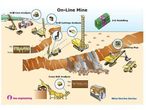 Kaivosalan IoT mahdollistaa tuotannon ja toiminnan optimoinnin Dynaaminen malmiarvio