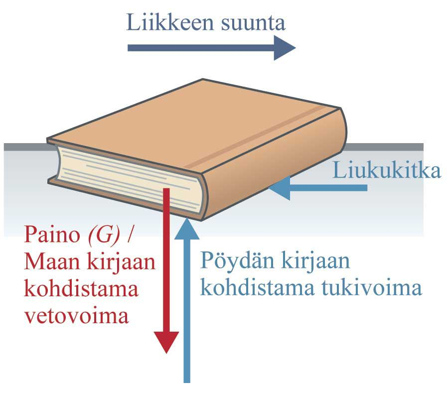 11. Koska Maan vetovoima on suurempi kuin Kuun, kappale putoaa Maassa nopeampaa kuin Kuussa.