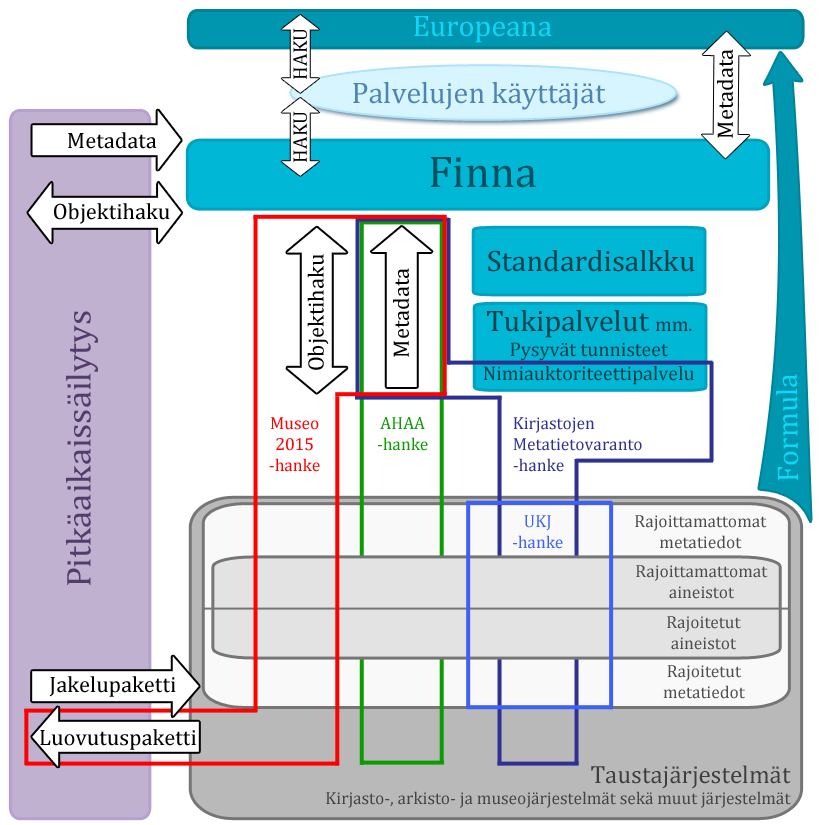 Yhteentoimivuutta edistävien hankkeiden yhteyksistä esimerkkinä KDK KDK-hankkeeseen kytkeytyy kirjasto-, arkisto- ja museosektoreiden toimijoiden laajoja yhteishankkeita, joissa kehitetään