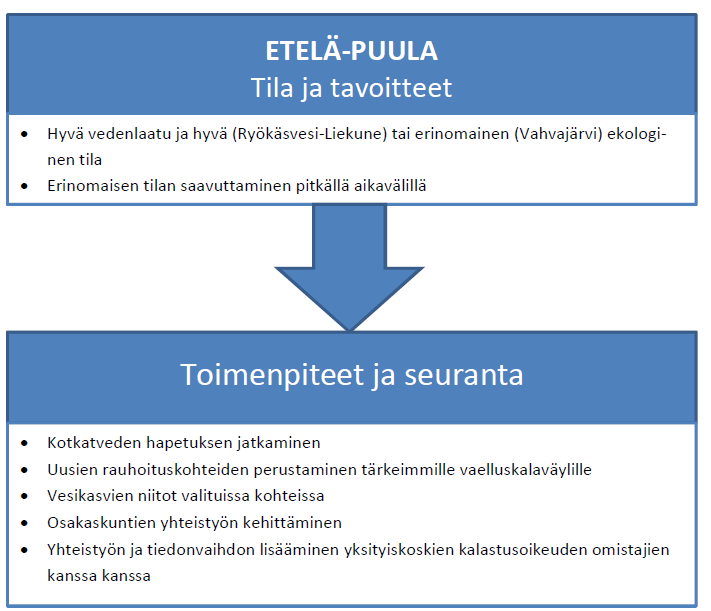 Puulan kalastusalueen käyttö-