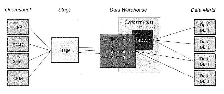 Alla olevassa kuviossa 6 on BDV-ratkaisu kuvattu osana EDW-arkkitehtuuria. BDV:tä hyödynnetään liiketoimintasäännöillä muokatussa liiketoimintakerroksessa Business Data Warehouse (BDW).