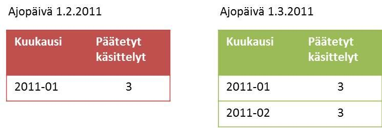 Lukituksen vaikutukset raportoitavaan dataan on kuvattu tarkemmin edellä olevassa taulukossa 4. Tammikuun (1.2.) lukitustilanne on korostettu punaisella.