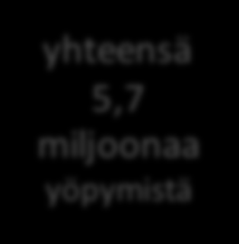 Ulkomaisten yöpymisten osuus (%) maakunnissa vuonna 2014 yhteensä 5,7 miljoonaa yöpymistä 43 % 17 % Lappi Pohjois- Pohjanmaa Kainuu Keski- Pohjanmaa Pohjanmaa 10 % Etelä- Pohjanmaa 11 % 19 % 14 % 4 %