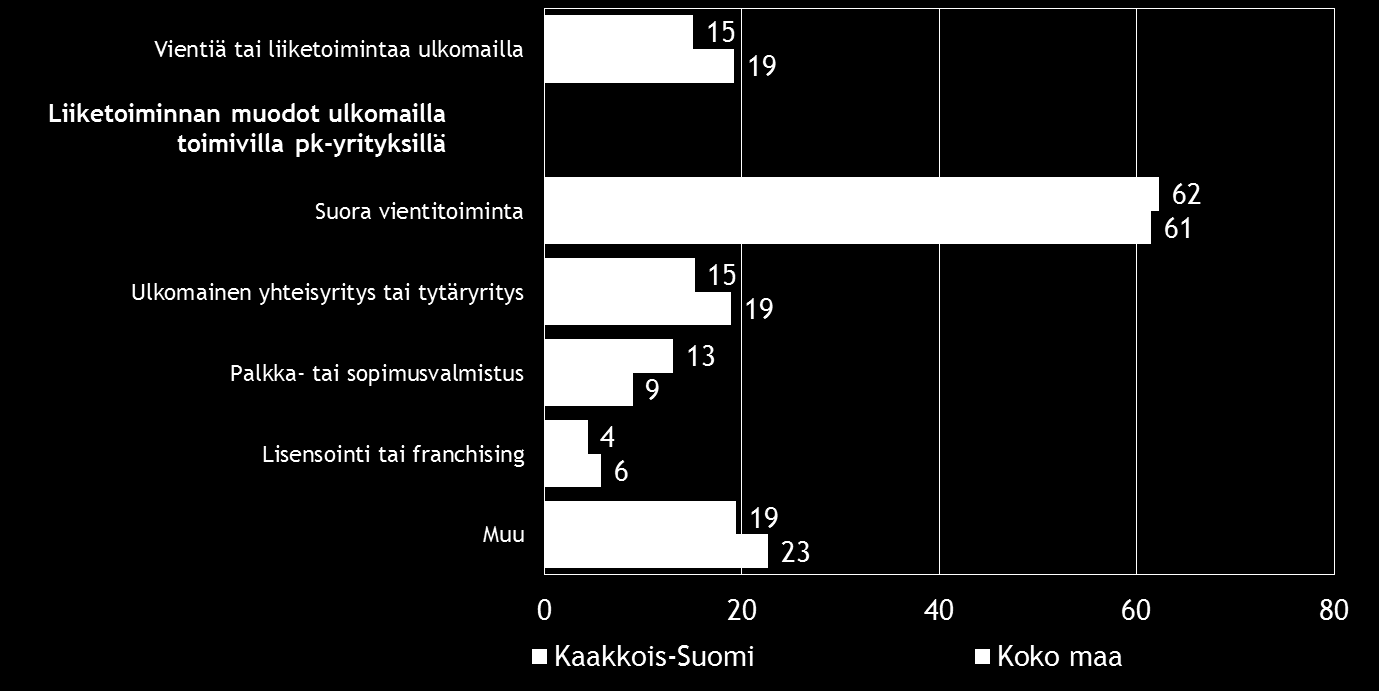 14 Pk-yritysbarometri syksy 2015 6. PK-YRITYSTEN KANSAINVÄLISTYMINEN Koko maan pk-yrityksistä lähes viidenneksellä ja Kaakkois-Suomen alueella noin joka kuudennella on suoraa tuontitoimintaa.