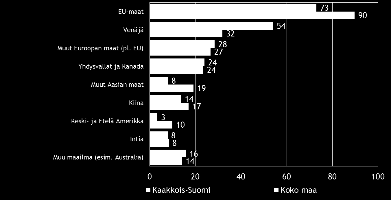 Pk-yritysbarometri syksy 2015 15 Kahdella viidesosalla koko maan ja vajaalla kolmasosalla alueen suoraa vientitoimintaa harjoittavista pk-yrityksistä viennin osuus kokonaisliikevaihdosta on alle 9 %.
