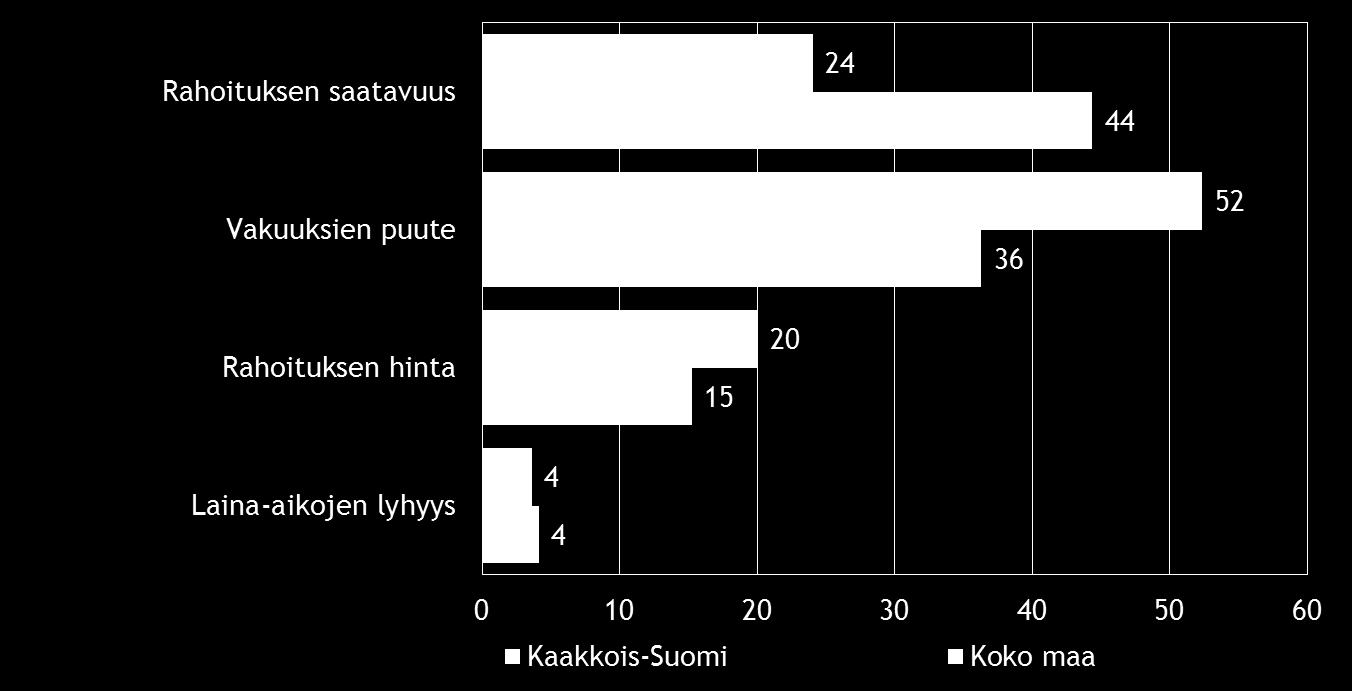 Pk-yritysbarometri syksy 2015 19 Rahoitukseen liittyvistä osatekijöistä rahoituksen hinta ja vakuuksien puute koetaan alueella koko maata merkittävämpinä