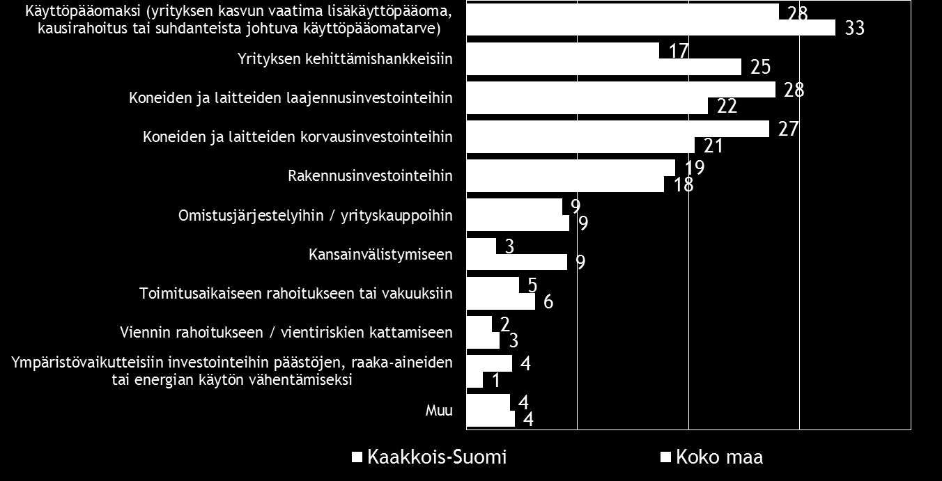 24 Pk-yritysbarometri syksy 2015 Koko maassa ulkopuolista rahoitusta aiotaan käyttää yleisimmin käyttöpääomaksi ja yrityksen kehittämishankkeisiin.