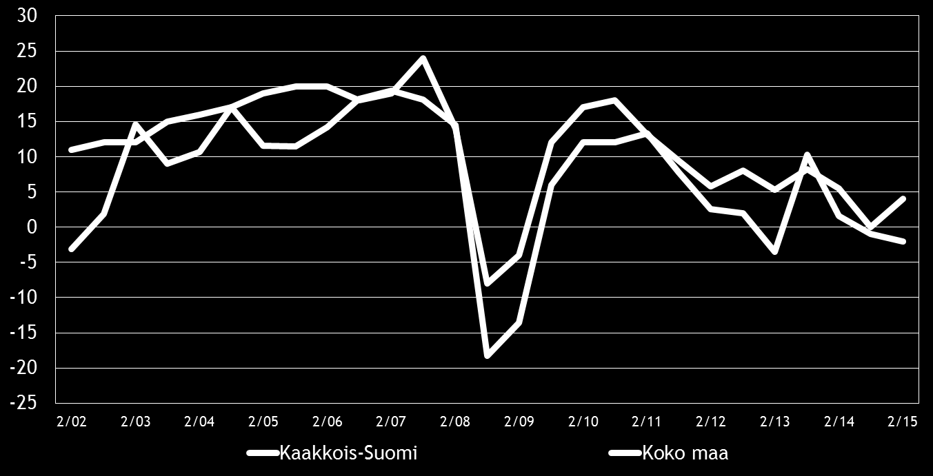 8 Pk-yritysbarometri syksy 2015 3. YRITYKSET JA TYÖLLISYYS Tilastokeskuksen työvoimatiedustelun [2] mukaan koko maan työllisten määrä oli 2 526 000 henkeä kesäkuussa 2015.