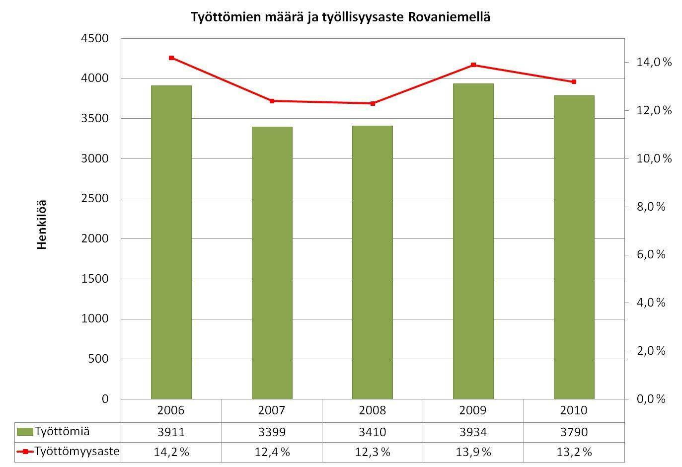 2.2 TYÖTTÖMYYS, TYÖLLISYYS JA TYÖPAIKAT ROVANIEMELLÄ Kuvio 6. Työttömät ja työttömyysaste.